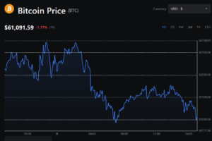 BTC Price Shows Signs of Weakness as it Approaches Range Bottom