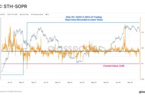 Massive $365 Million in Bitcoin Sales as Speculators Flee the Market