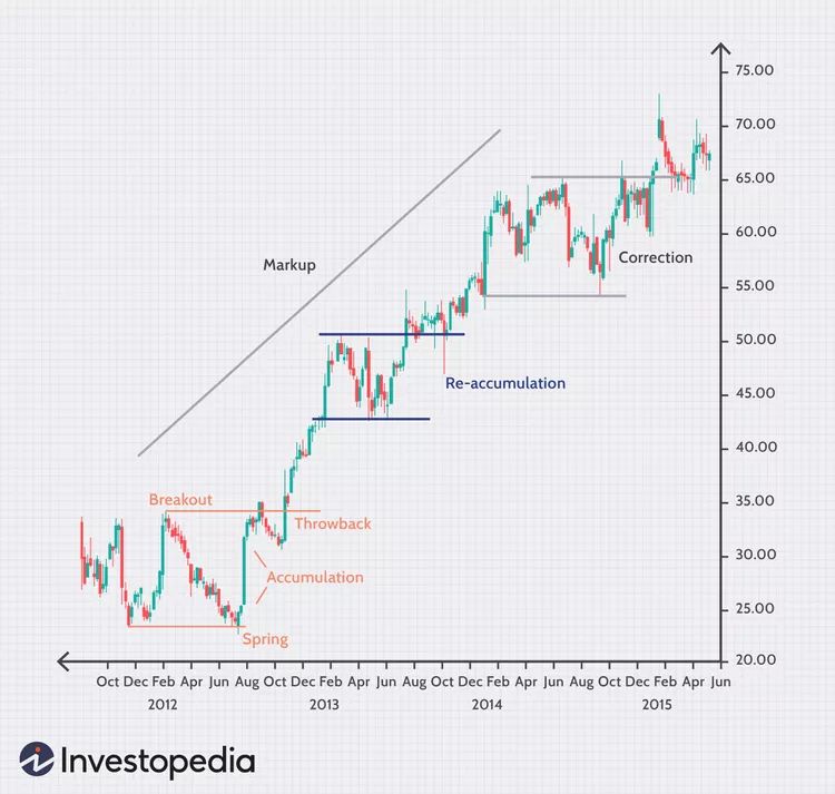 Accumulation and Markup Phase - Image by Sabrina Jiang on Investopedia