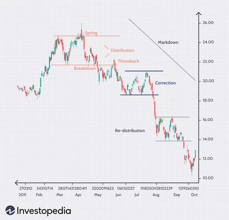 Distribution and Markdown Phase - Image by Sabrina Jiang on Investopedia