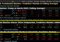 Bloomberg Incorporates Polymarket U.S. Election Odds, Impacting Prediction Markets