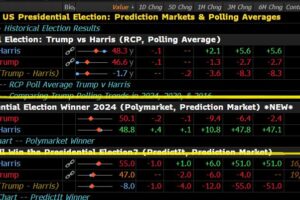 Bloomberg Incorporates Polymarket U.S. Election Odds, Impacting Prediction Markets