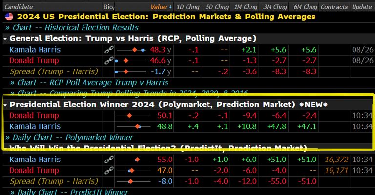 Bloomberg Incorporates Polymarket’s U.S. Election Odds, Impacting Prediction Markets