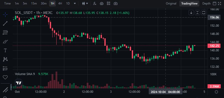 Solana (SOL) Market Outlook