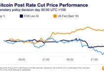 Bitcoin Surges as Federal Reserve Cuts Interest Rates