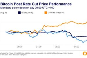 Bitcoin Surges as Federal Reserve Cuts Interest Rates