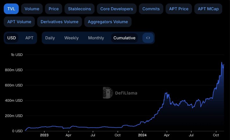 Aptos TVL