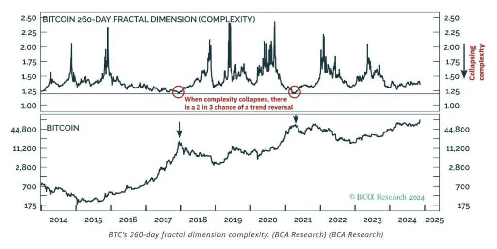 Bitcoin’s 260-day fractal