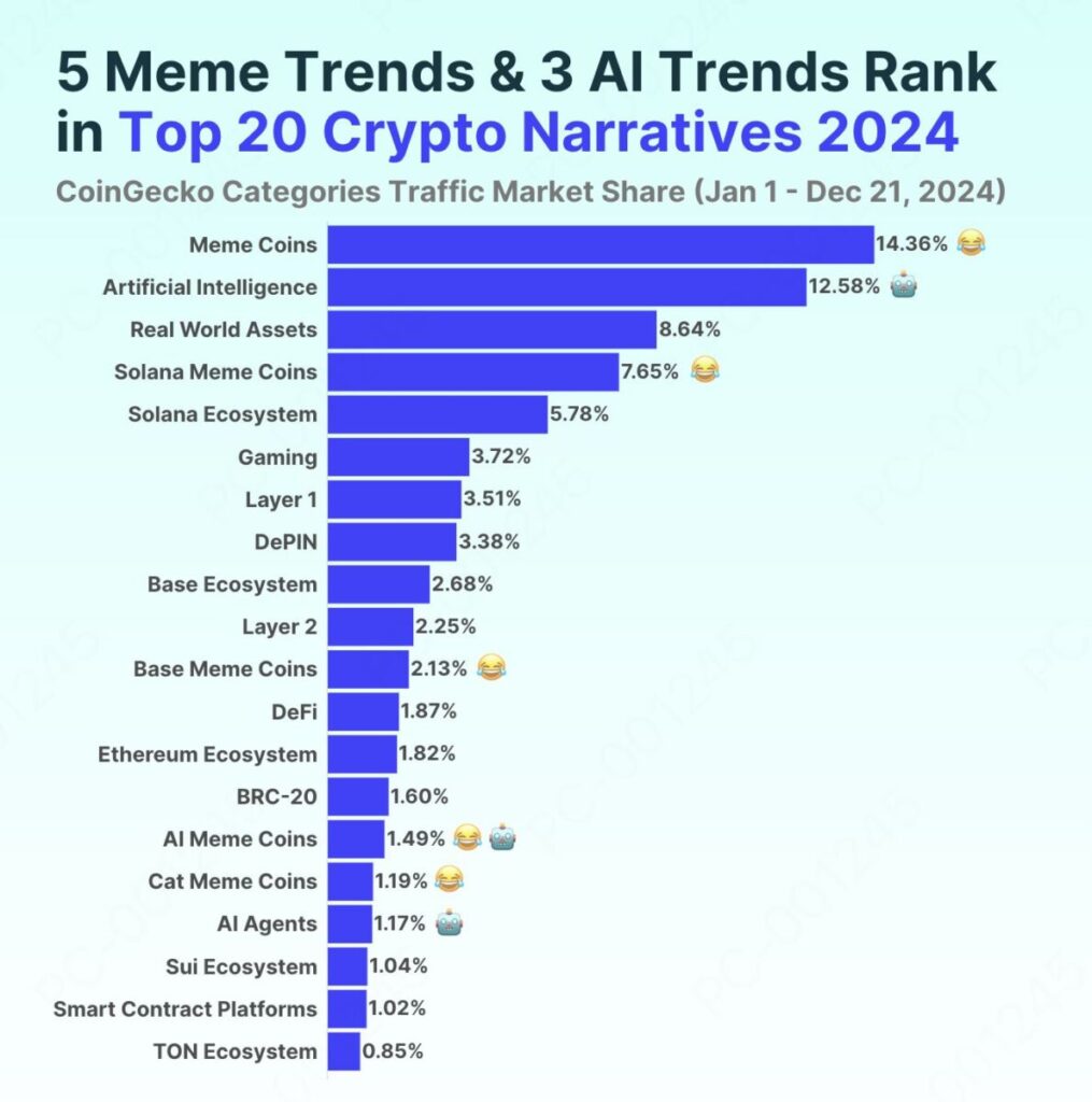 Popular Crypto Narratives of 2024: AI and Memecoin