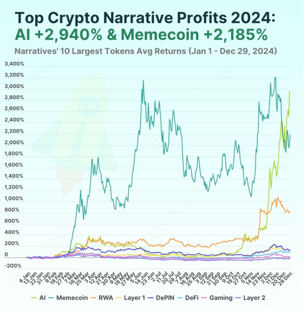 Top Crypto Narrative Profits