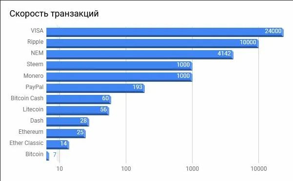 Скорость и безопасность транзакций