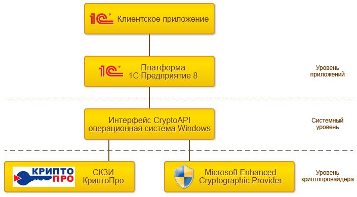 1C及企业系统中的加密技术