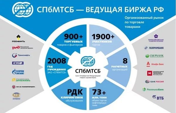 История и структура СПбМТСБ