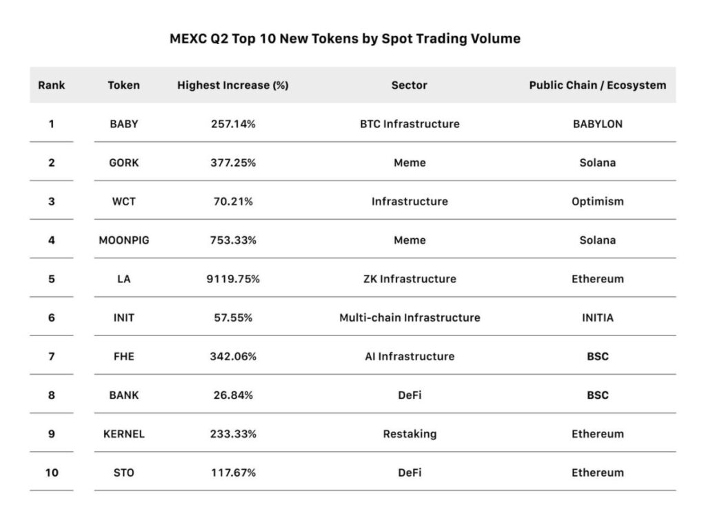 MEXC Q2 Top 10 New Tokens by Spot Trading Volume