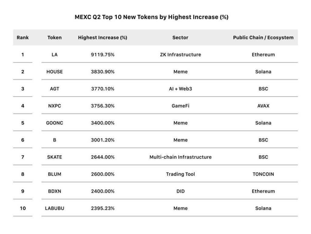 MEXC Q2 Top 10 New Tokens by Highest Increase (%)