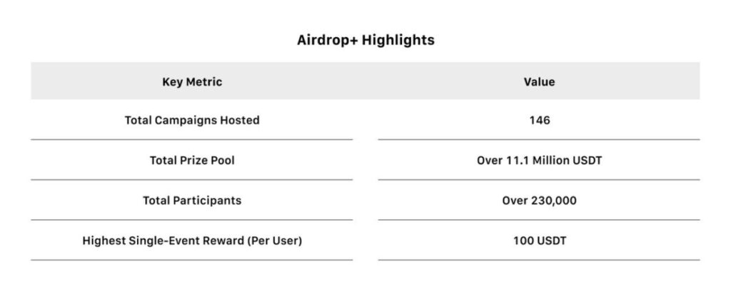 Airdrop+ Highlights