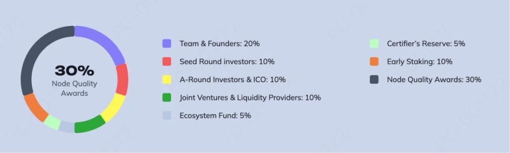ZB token distribution