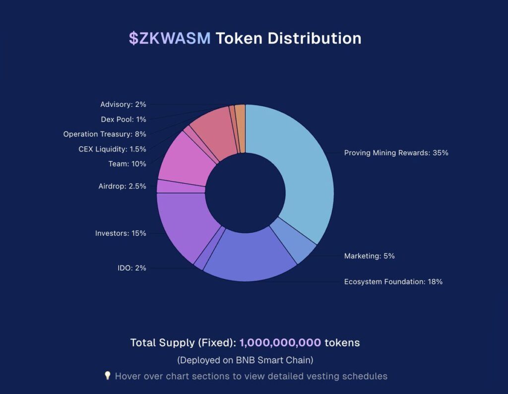 ZKWASM token distribution
