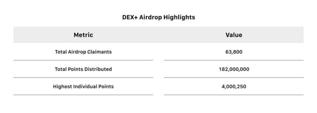 DEX+ Airdrop Highlights
