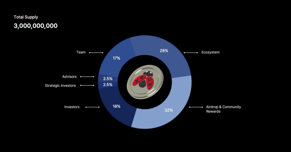 DELABS Token Allocation