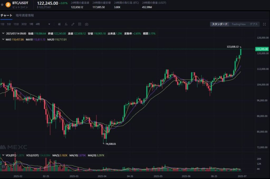 ビットコインの価格