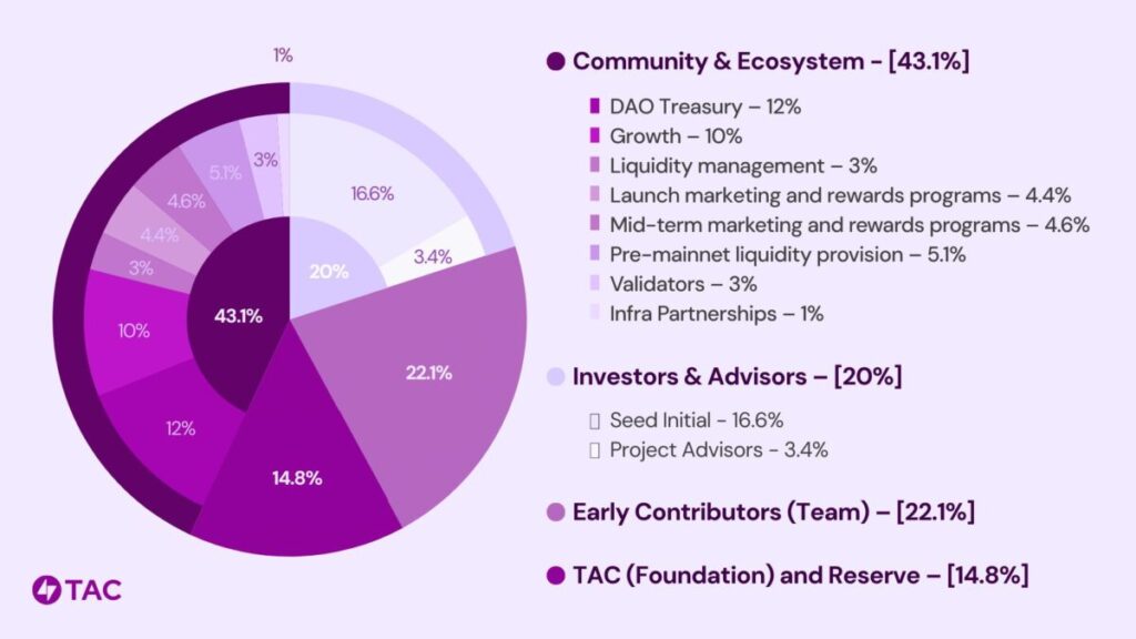 TAC token distribution