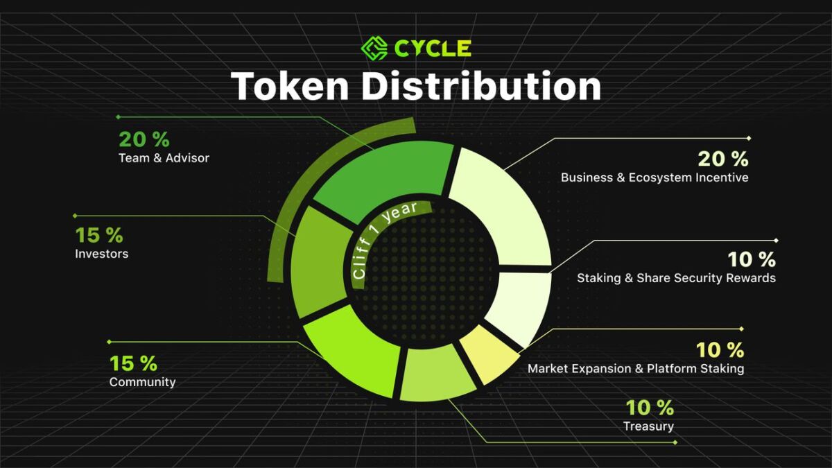 Cycle token CYC distribution