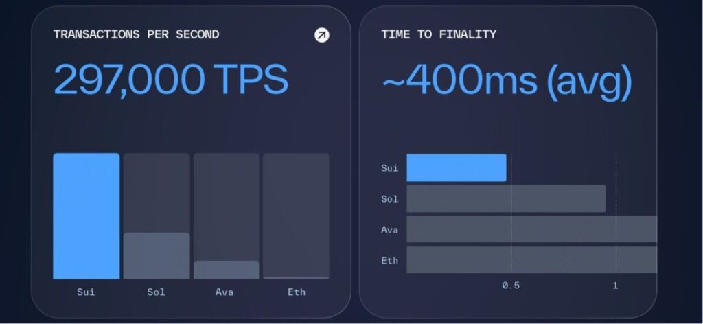 Technical data of Sui blockchain