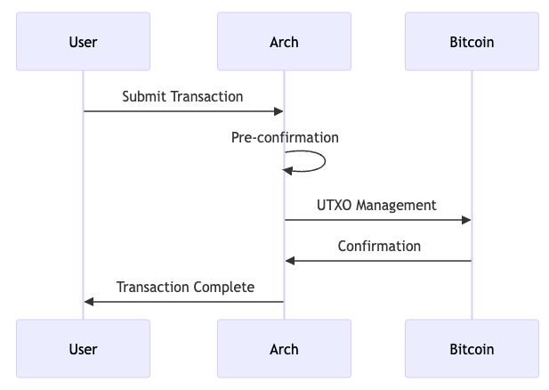 jak Arch Network funguje