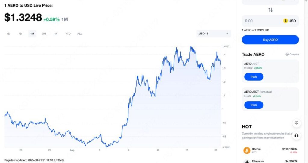 AERO price