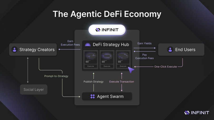 INFINIT: Agentinė DeFi ekonomika