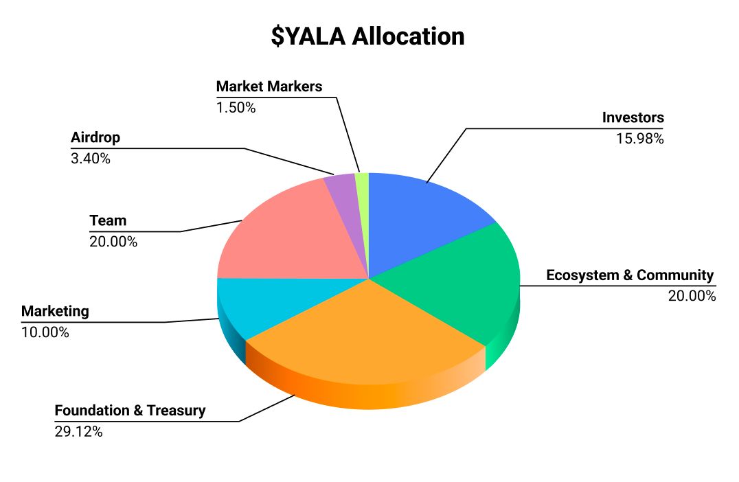 $YALA Allocation Infographic
