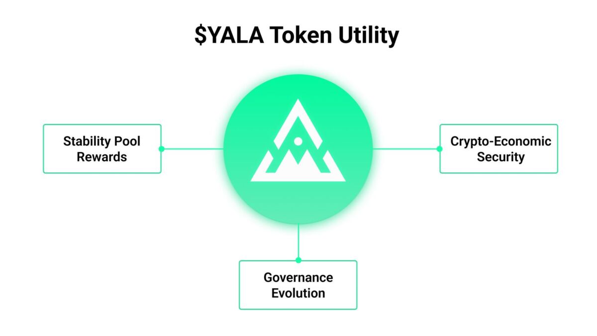 $YALA Token Utility Infographic