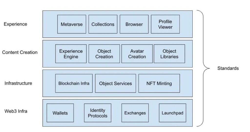 Somnia’s four-layer architecture