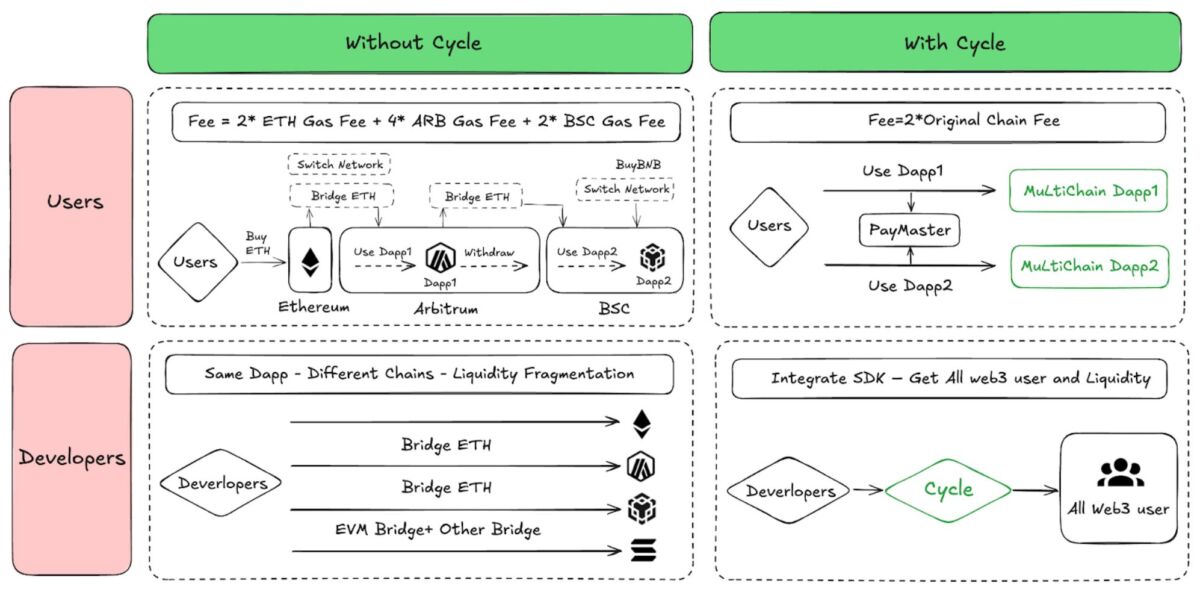 Importance of cycle network