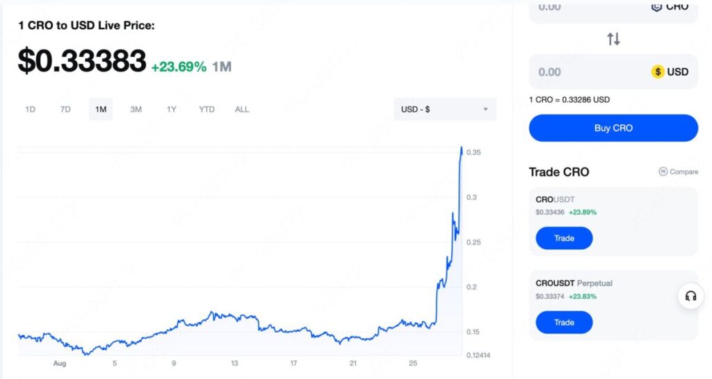 Preț CRO