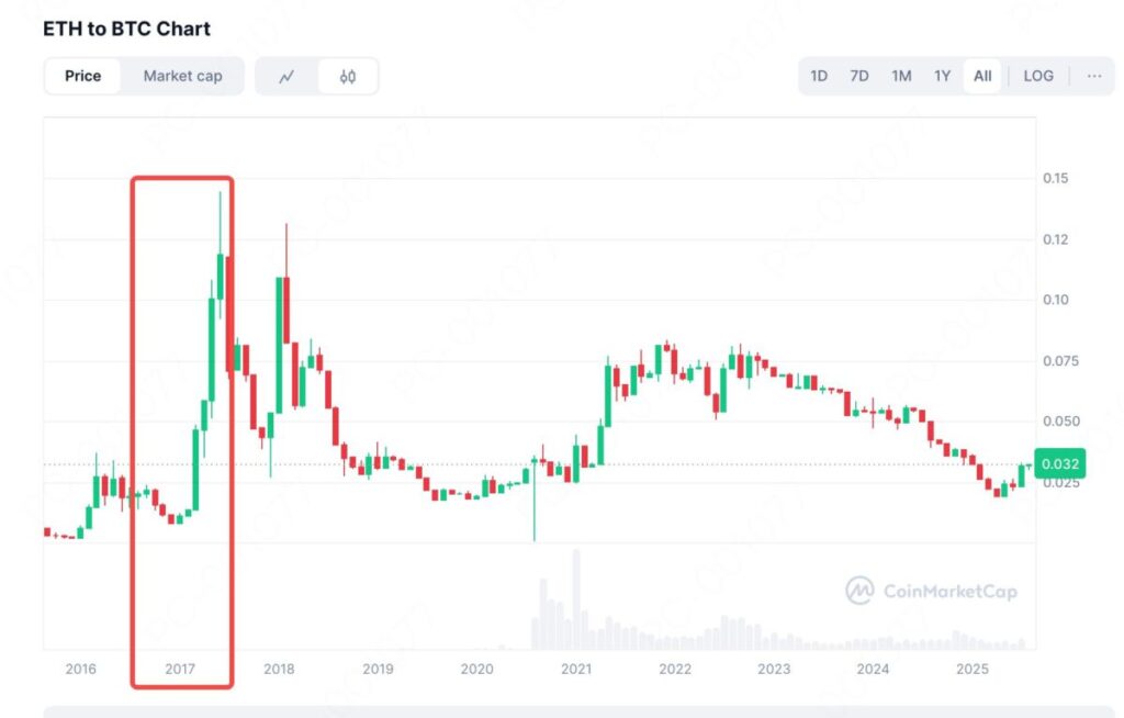 ETH/BTC exchange rate trend in the first half of 2017
