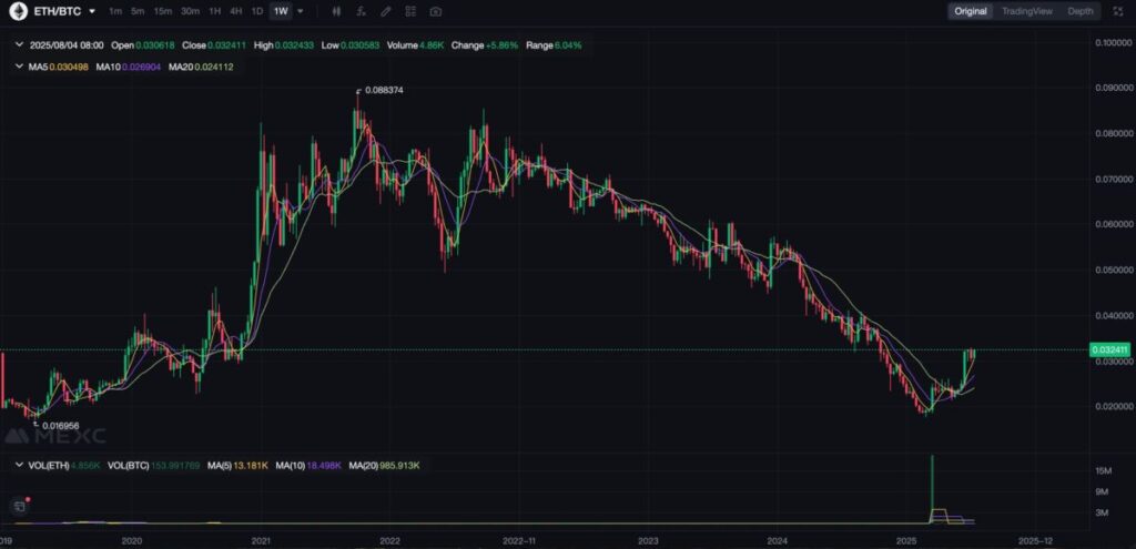 ETH/BTC exchange rate price trend from 2019 to 2025  