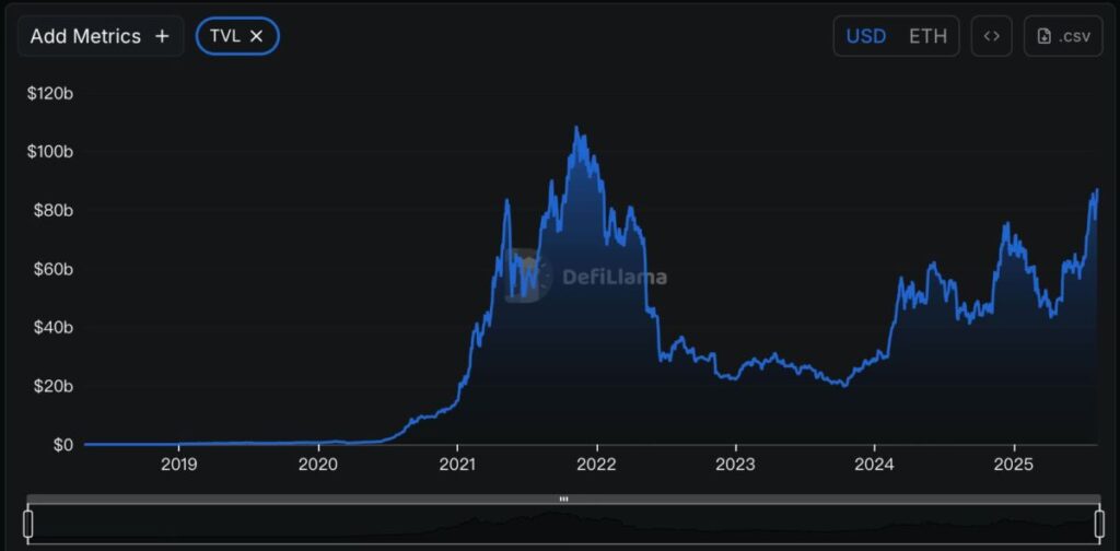 ETH TVL according to defillama  