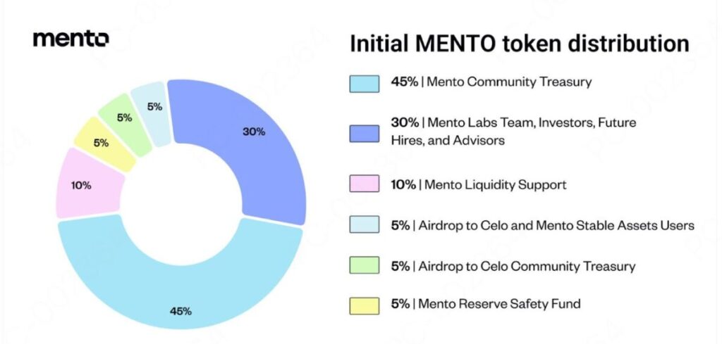 MENTO Tokenomics