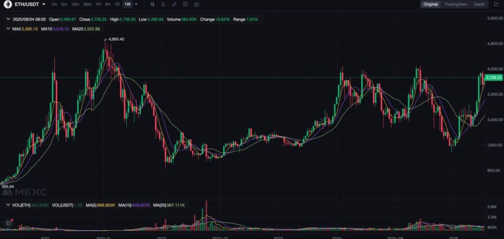 ETH/USDT Spot Price
