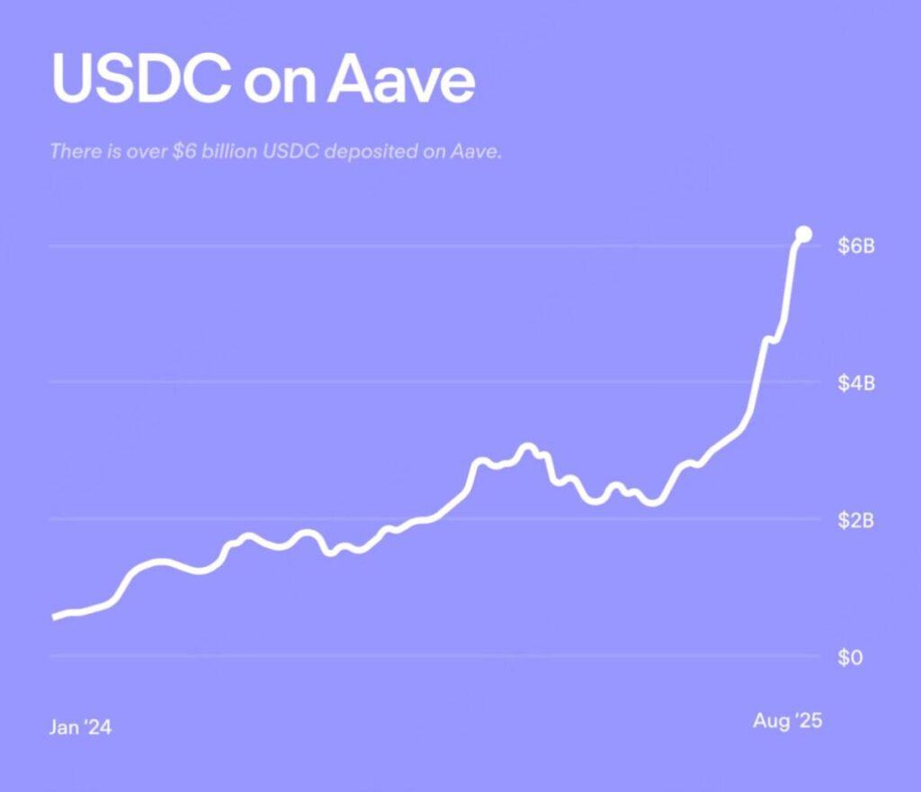 Масштаб DeFi-кредитования на Aave
