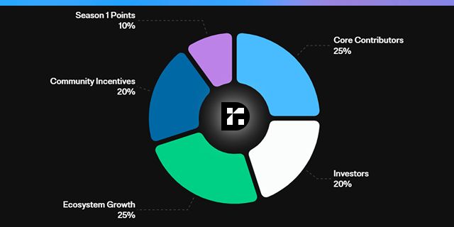 Reservoir Token Allocation