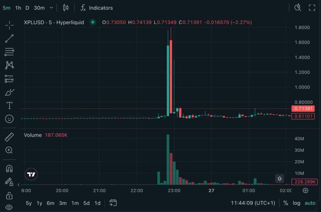 $130M in XPL Futures Liquidations Rock Hyperliquid Days Before Plasma Token Debut