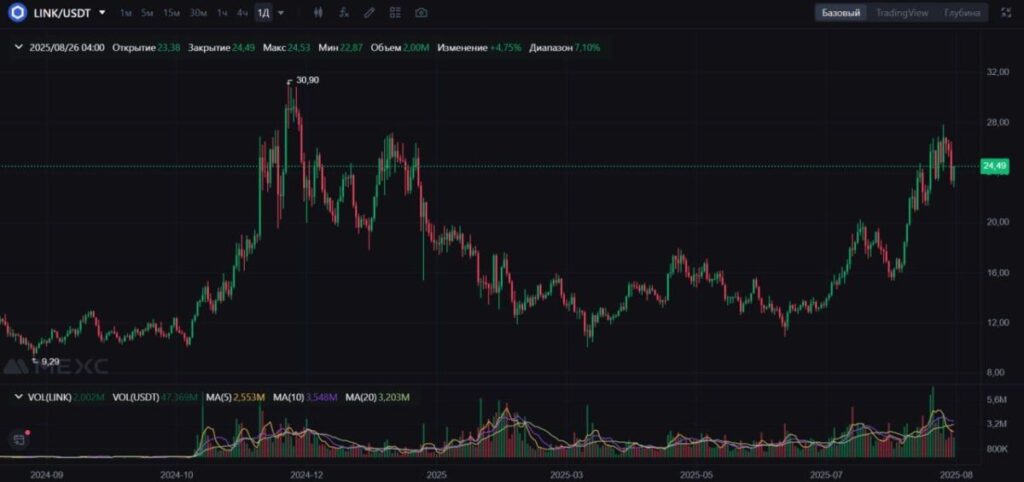LINK/USDT
