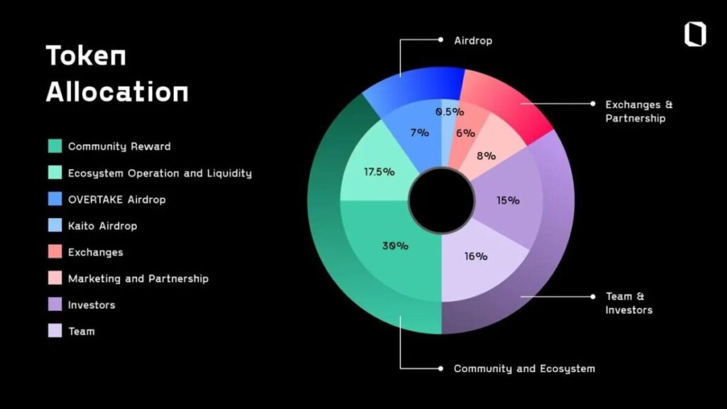 Token-Zuteilung