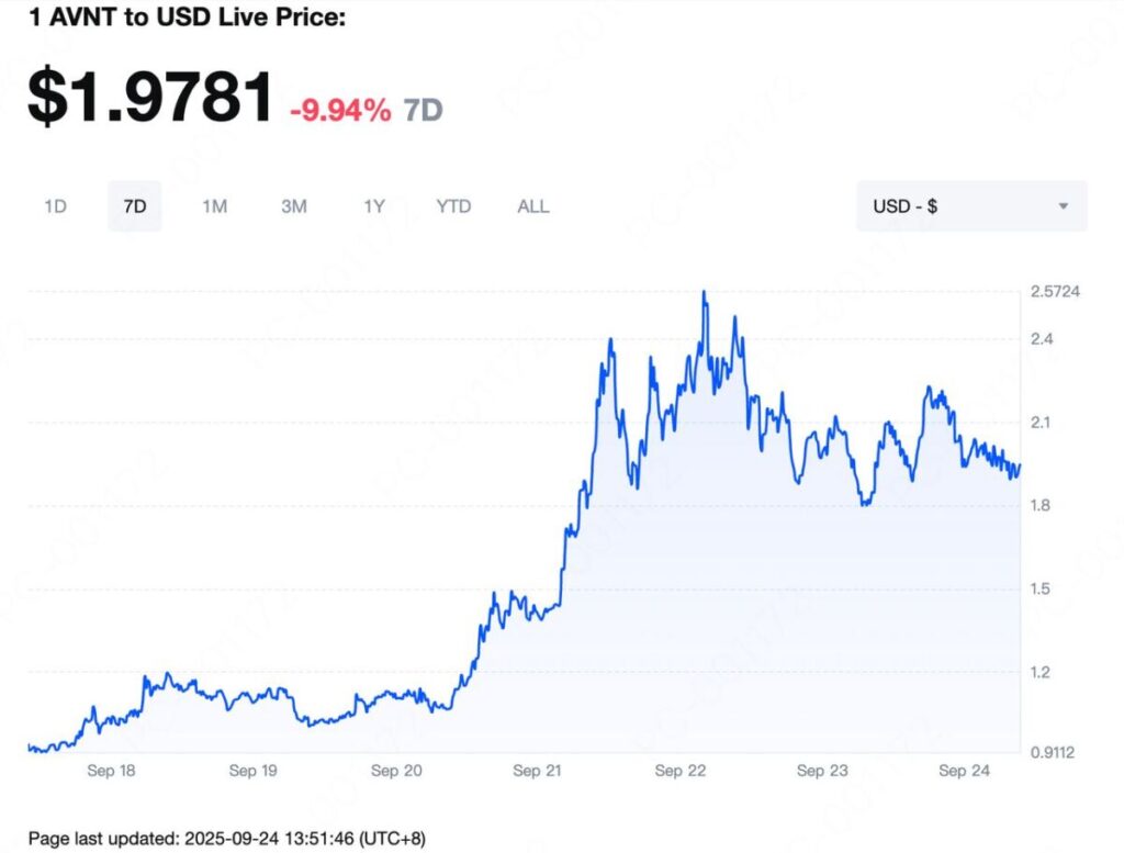 AVNT price
