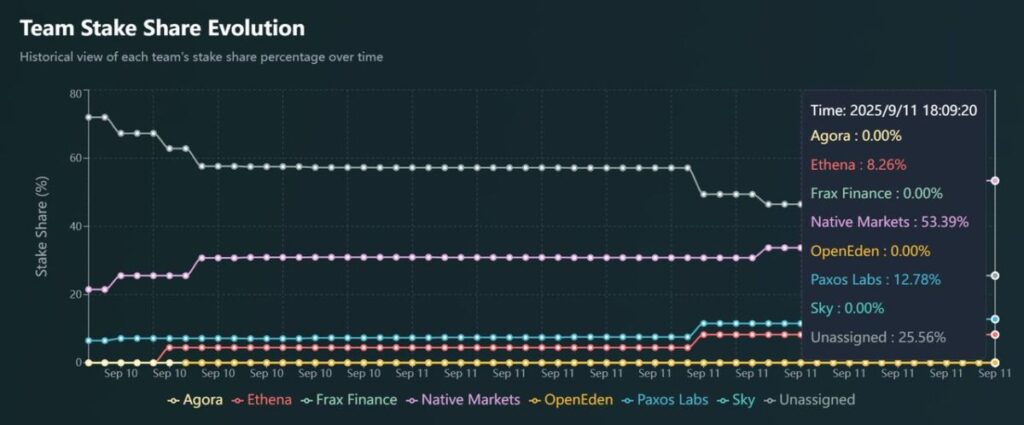 team stake share evolution
