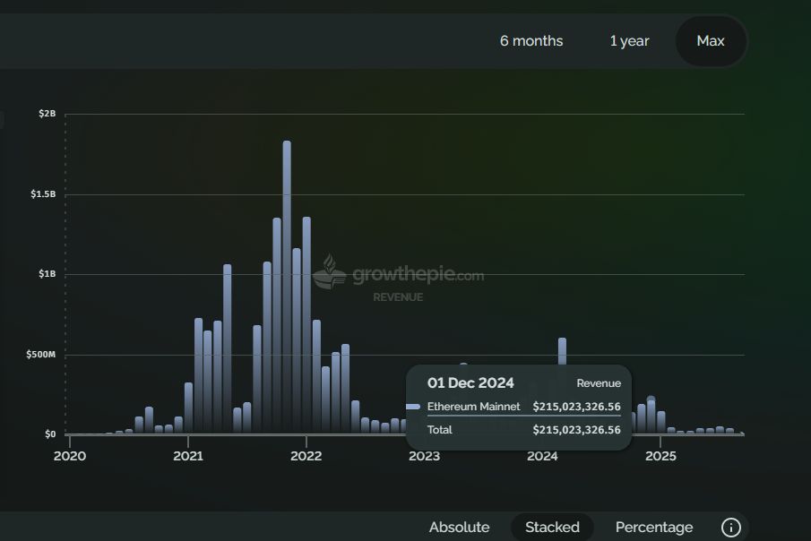 Ethereum Revenue Summary Table