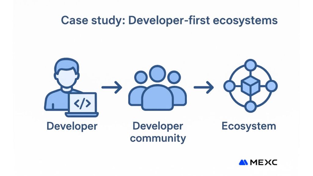 Developer Community